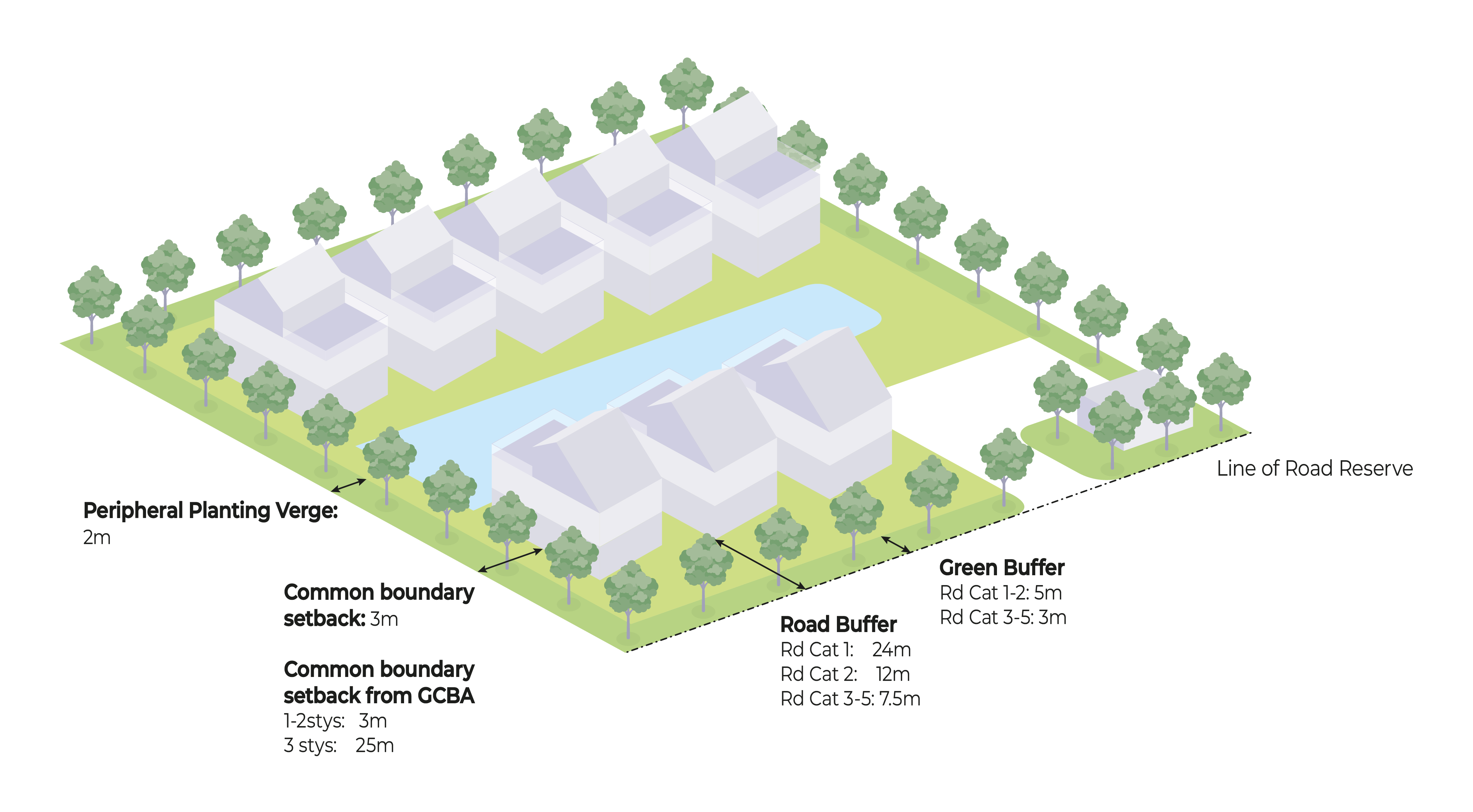 Isometric view of a housing development showing setbacks and buffers with trees and a water feature.